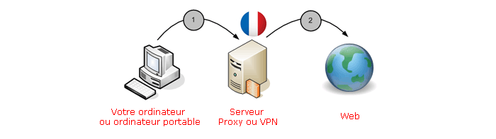 French Proxy VPN Server