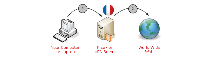 French Proxy VPN Server